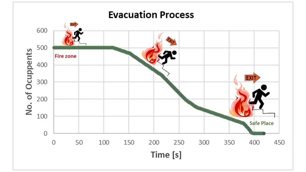 Evacuation process during fire and smoke event