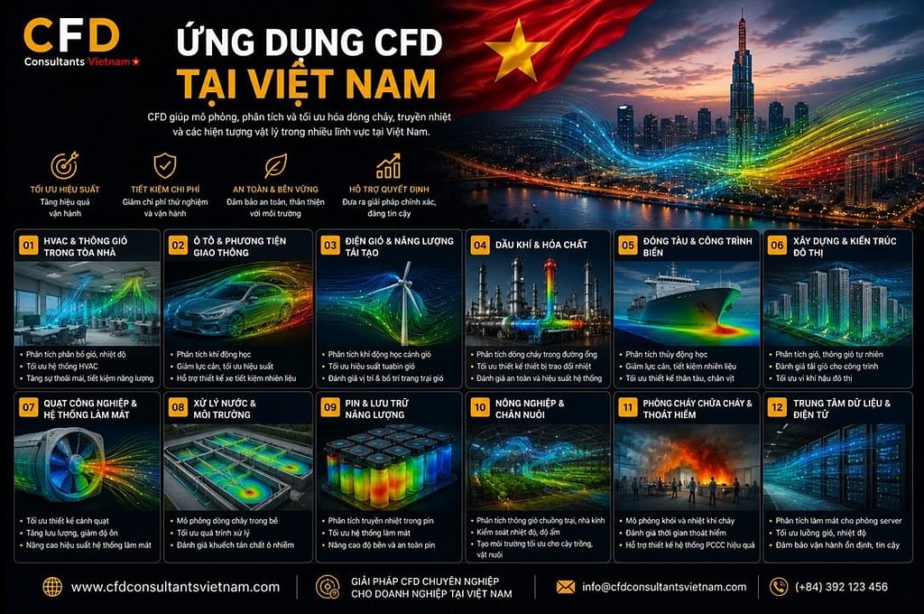 Ứng dụng CFD tại Việt Nam