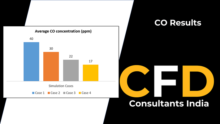 Graph depicting decreasing carbon monoxide (CO) concentrations with design evolution